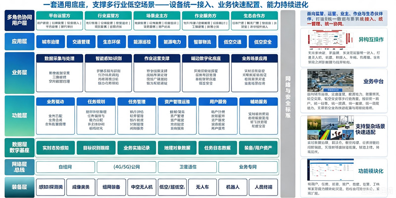 低空管-训-推一体化智算系统